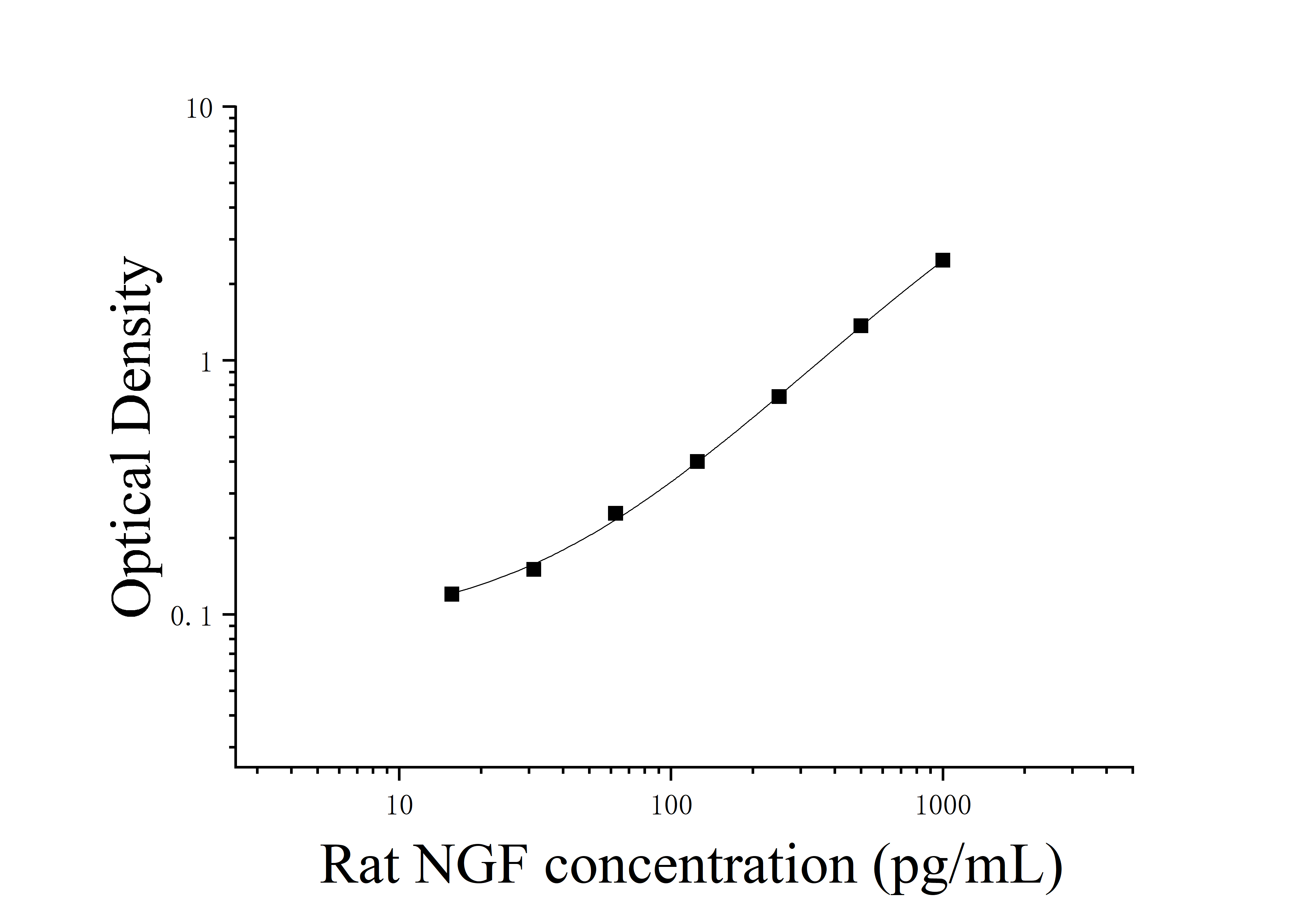 Rat Nerve Growth Factor (NGF) ELISA Kit Rat Nerve Growth Factor (NGF) ELISA Kit